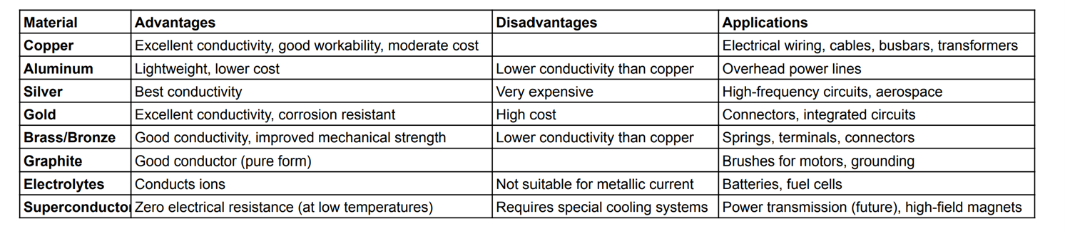 Comparision of material in conductors